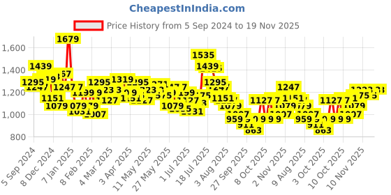 myntra.com WROGN Men Off-White & Grey Slim Fit Checked Casual Shirt wrogn Price History Graph from 5 Sep 2024 to 18 Nov 2025