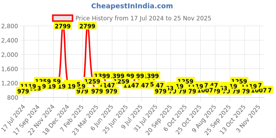 myntra.com WROGN  Men Olive Camouflage Printed Joggers wrogn Price History Graph from 17 Jul 2024 to 25 Nov 2025