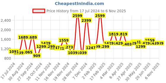 myntra.com WROGN Men Olive Green & Black Slim Fit Colourblocked Hooded Sweatshirt wrogn Price History Graph from 17 Jul 2024 to 4 Nov 2025