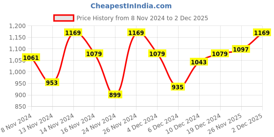myntra.com WROGN Men Olive Green & Navy Blue Striped Polo Collar T-shirt wrogn Price History Graph from 8 Nov 2024 to 2 Dec 2025