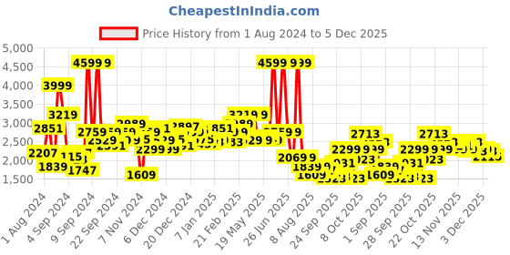 myntra.com WROGN Men Olive Green Slim Fit Solid Bomber Jacket wrogn Price History Graph from 1 Aug 2024 to 5 Dec 2025