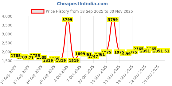 myntra.com WROGN Men Olive Green Solid Denim Jacket wrogn Price History Graph from 18 Sep 2025 to 30 Nov 2025