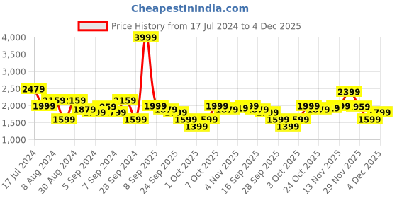 myntra.com WROGN Men Olive Green Solid Denim Jacket with Detachable Hood wrogn Price History Graph from 17 Jul 2024 to 4 Dec 2025