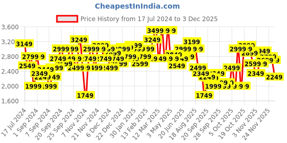 myntra.com WROGN Men Olive Green Solid Hooded Tailored Jacket wrogn Price History Graph from 17 Jul 2024 to 3 Dec 2025