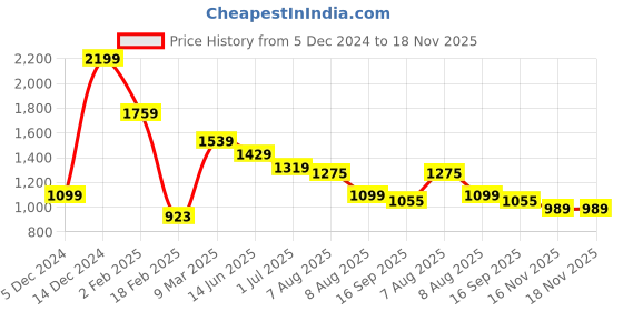 myntra.com WROGN Men Olive Green Solid Slim Fit Casual Shirt wrogn Price History Graph from 5 Dec 2024 to 18 Nov 2025