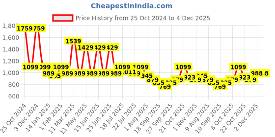 myntra.com WROGN Men Opaque Casual Shirt wrogn Price History Graph from 25 Oct 2024 to 4 Dec 2025