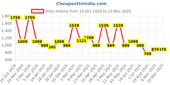 myntra.com WROGN Men Opaque Casual Shirt wrogn Price History Graph from 25 Oct 2024 to 8 Nov 2025