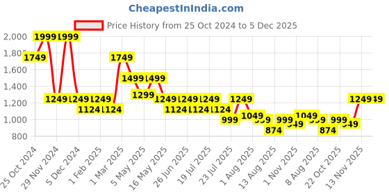 myntra.com WROGN Men Opaque Checked Casual Shirt wrogn Price History Graph from 25 Oct 2024 to 5 Dec 2025