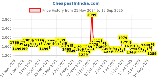 myntra.com WROGN Men Oversized Cargo Styles Jogger wrogn Price History Graph from 21 Nov 2024 to 15 Sep 2025