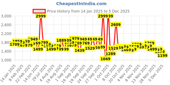 myntra.com WROGN Men Oversized Cargos Trousers wrogn Price History Graph from 14 Jan 2025 to 2 Dec 2025