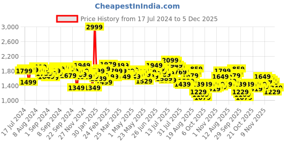 myntra.com WROGN Men Oversized Fit Cargos Trousers wrogn Price History Graph from 17 Jul 2024 to 5 Dec 2025
