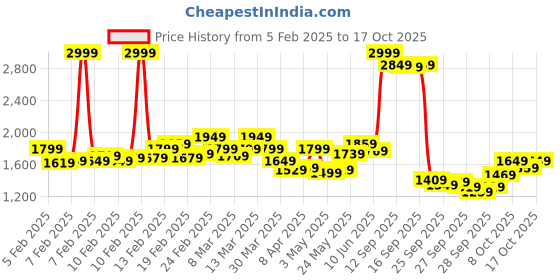 myntra.com WROGN Men Oversized Fit Cargos Trousers wrogn Price History Graph from 5 Feb 2025 to 17 Oct 2025