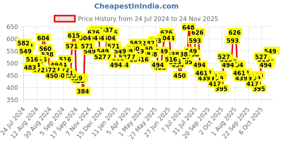 myntra.com WROGN Men Oversized Fit Printed Drop-Shoulder Sleeves Pure Cotton T-shirt wrogn Price History Graph from 24 Jul 2024 to 24 Nov 2025
