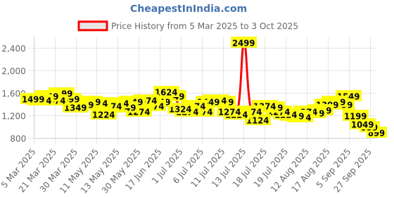 myntra.com WROGN Men Oversized Fit Striped Regular Trousers wrogn Price History Graph from 5 Mar 2025 to 3 Oct 2025