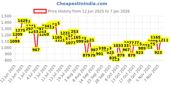myntra.com WROGN Men Oversized Fit Track Pants wrogn Price History Graph from 12 Jun 2025 to 4 Jan 2026