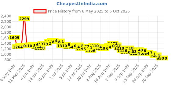 myntra.com WROGN Men Oversized Panelling Regular Track Pants wrogn Price History Graph from 6 May 2025 to 5 Oct 2025