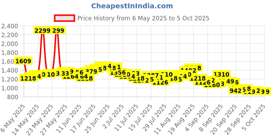 myntra.com WROGN Men Oversized Panelling Regular Track Pants wrogn Price History Graph from 6 May 2025 to 4 Oct 2025