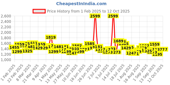 myntra.com WROGN Men Oversized Pure Cotton Chinos Trousers wrogn Price History Graph from 1 Feb 2025 to 11 Oct 2025