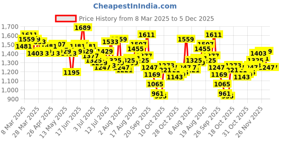 myntra.com WROGN Men Oversized Pure Cotton Chinos Trousers wrogn Price History Graph from 8 Mar 2025 to 4 Dec 2025