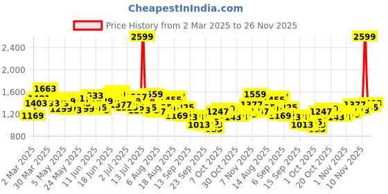 myntra.com WROGN Men Oversized Pure Cotton Trousers wrogn Price History Graph from 2 Mar 2025 to 26 Nov 2025