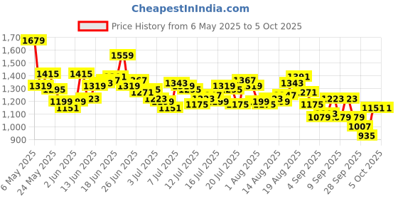 myntra.com WROGN Men Oversized Regular Track Pants wrogn Price History Graph from 6 May 2025 to 3 Oct 2025