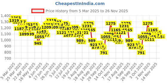 myntra.com WROGN Men Oversized Side Slit Track Pants wrogn Price History Graph from 5 Mar 2025 to 26 Nov 2025