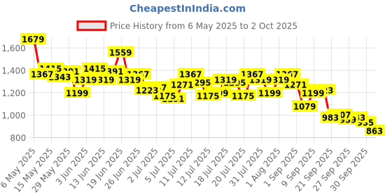 myntra.com WROGN Men Oversized Track Pant wrogn Price History Graph from 6 May 2025 to 2 Oct 2025
