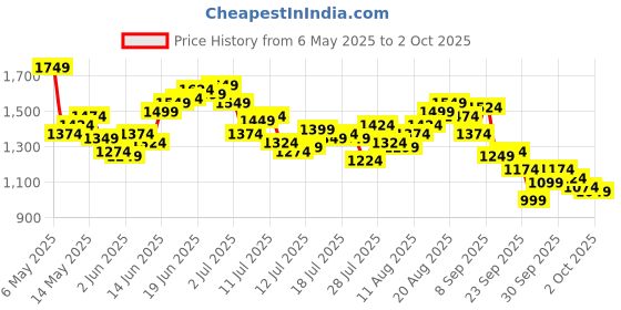 myntra.com WROGN Men Oversized Track Pant wrogn Price History Graph from 6 May 2025 to 2 Oct 2025