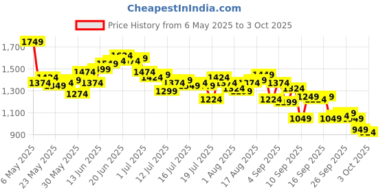 myntra.com WROGN Men Oversized Track Pant wrogn Price History Graph from 6 May 2025 to 3 Oct 2025
