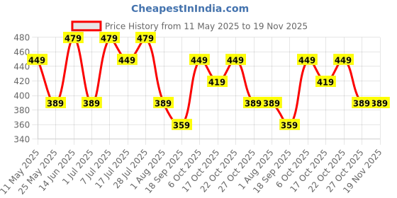 myntra.com WROGN Men Pack Of 2 Cotton Basic Briefs wrogn Price History Graph from 11 May 2025 to 18 Nov 2025