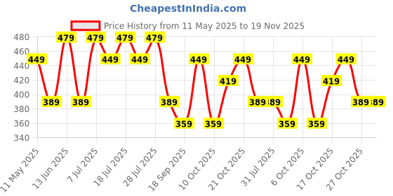 myntra.com WROGN Men Pack Of 2 Cotton Basic Briefs WUBF2003 wrogn Price History Graph from 11 May 2025 to 19 Nov 2025