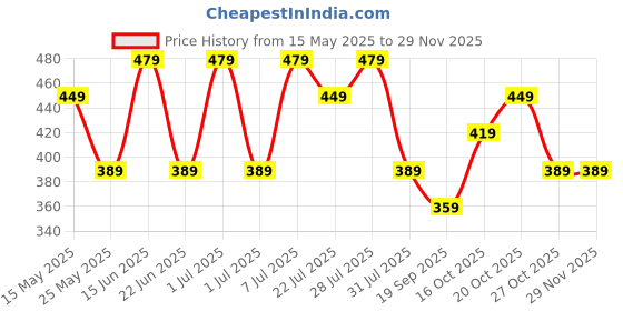 myntra.com Wrogn Men Pack Of 2 Cotton Basic Briefs WUBF2006 wrogn Price History Graph from 15 May 2025 to 28 Nov 2025
