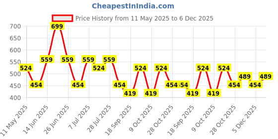myntra.com WROGN Men Pack Of 2 Cotton Fresh All-Day TrunksWUTK2110 wrogn Price History Graph from 11 May 2025 to 5 Dec 2025