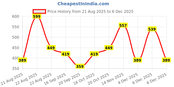 myntra.com WROGN Men Pack Of 2 Mid-Rise Pure Cotton Anti-Microbial Briefs WQBF1003S wrogn Price History Graph from 21 Aug 2025 to 4 Dec 2025