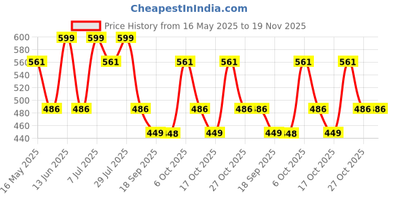 myntra.com WROGN Men Pack Of 2 Printed Cotton Low-Rise Short Trunks WUTK2113 wrogn Price History Graph from 16 May 2025 to 18 Nov 2025
