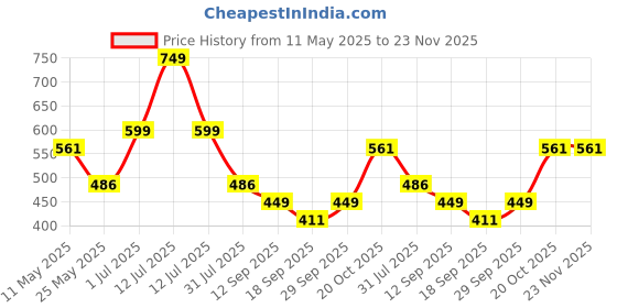 myntra.com WROGN Men Pack Of 2 Printed Cotton Short Trunks WUTK2115S wrogn Price History Graph from 11 May 2025 to 23 Nov 2025