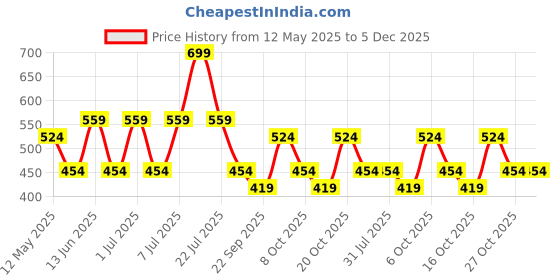 myntra.com WROGN Men Pack Of 2 Pure Cotton Short Trunks wrogn Price History Graph from 12 May 2025 to 5 Dec 2025