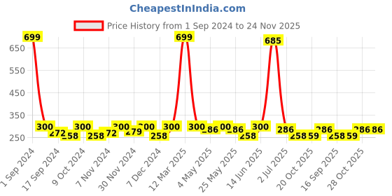 myntra.com WROGN Men Pack Of 3 Colour-Blocked Cotton Socks wrogn Price History Graph from 1 Sep 2024 to 24 Nov 2025