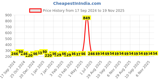 myntra.com WROGN Men Pack of 3 Colourblocked Ankle-Length Socks wrogn Price History Graph from 17 Sep 2024 to 19 Nov 2025