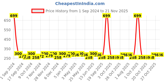 myntra.com WROGN Men Pack Of 3 Printed Cotton Ankle-Length Socks wrogn Price History Graph from 1 Sep 2024 to 20 Nov 2025