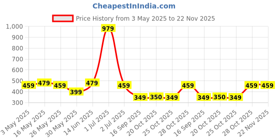 myntra.com WROGN Men Pack Of 5 Assorted Ankle Length Socks wrogn Price History Graph from 3 May 2025 to 22 Nov 2025