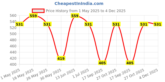 myntra.com WROGN Men Pack Of 6 Cotton Assorted Ankle Length Socks wrogn Price History Graph from 1 May 2025 to 3 Dec 2025