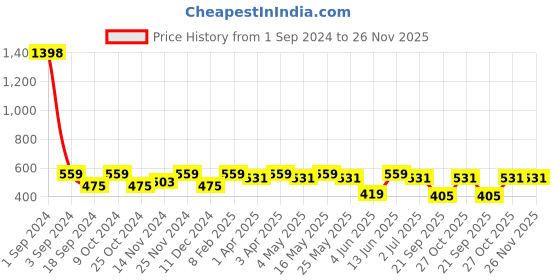 myntra.com WROGN Men Pack Of 6 Patterned Ankle Length Socks wrogn Price History Graph from 1 Sep 2024 to 25 Nov 2025