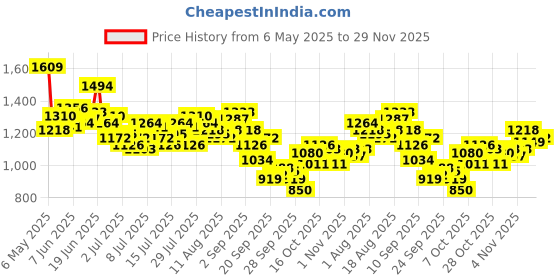 myntra.com WROGN Men Paneling Detail Oversized Track Pant wrogn Price History Graph from 6 May 2025 to 29 Nov 2025