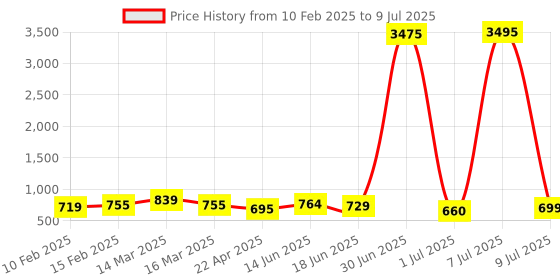 myntra.com WROGN Men Patterned Dial & Bracelet Style Straps Analogue Watch HOBWRG0486 wrogn Price History Graph from 10 Feb 2025 to 9 Jul 2025