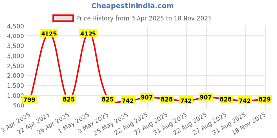 myntra.com WROGN Men Patterned Dial & Leather Bracelet Style Straps Analogue Watch WRNWJ25 Set-51 wrogn Price History Graph from 3 Apr 2025 to 18 Nov 2025