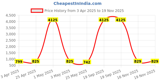 myntra.com WROGN Men Patterned Dial & Leather Bracelet Style Straps Analogue Watch WRNWJ25 Set-52 wrogn Price History Graph from 3 Apr 2025 to 19 Nov 2025