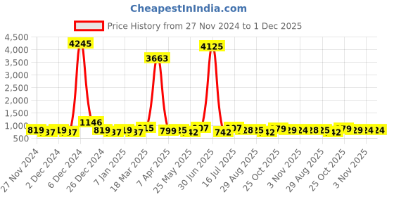 myntra.com WROGN Men Patterned Dial & Leather Straps Analogue Watch WRNWJ24 Set-12 wrogn Price History Graph from 27 Nov 2024 to 1 Dec 2025