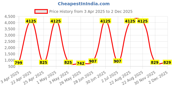 myntra.com WROGN Men Patterned Dial & Leather Straps Analogue Watch WRNWJ25 Set-32 wrogn Price History Graph from 3 Apr 2025 to 2 Dec 2025