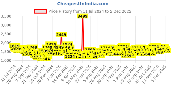 myntra.com WROGN Men Perforated Everyday Sneakers wrogn Price History Graph from 11 Jul 2024 to 5 Dec 2025